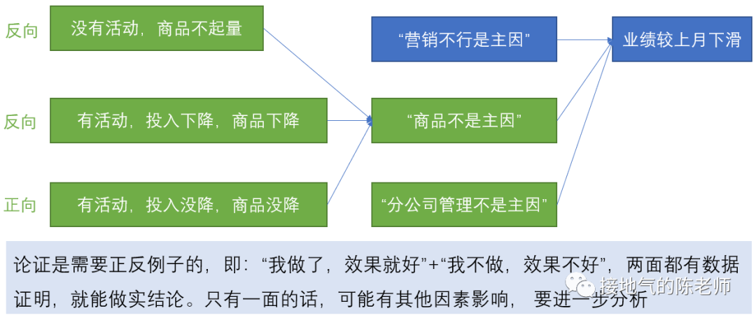 总做描述性统计，深入的数据分析到底怎么做？？